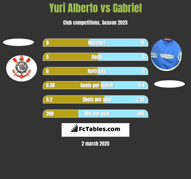 Yuri Alberto vs Gabriel h2h player stats