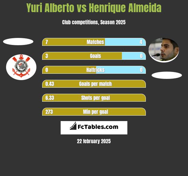 Yuri Alberto vs Henrique Almeida h2h player stats