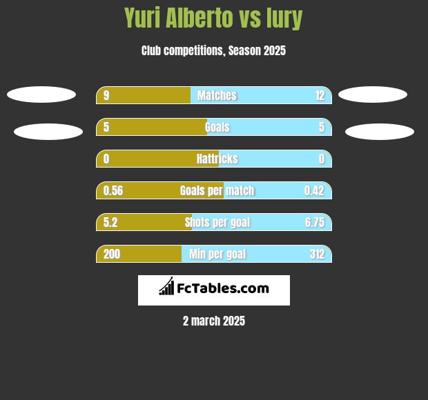 Yuri Alberto vs Iury h2h player stats