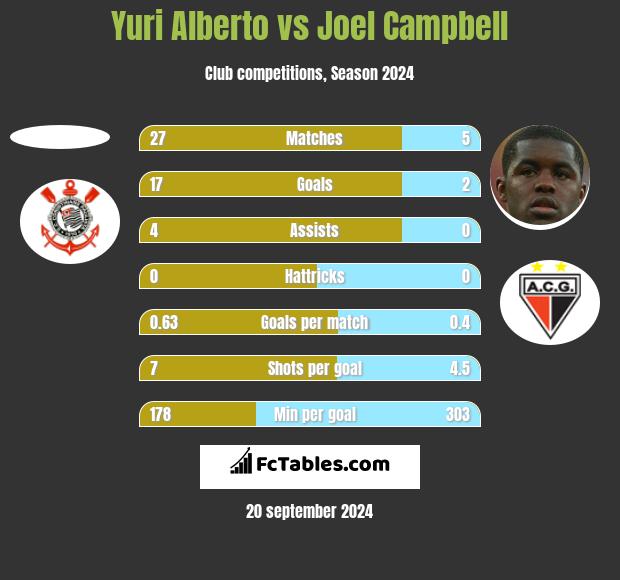 Yuri Alberto vs Joel Campbell h2h player stats