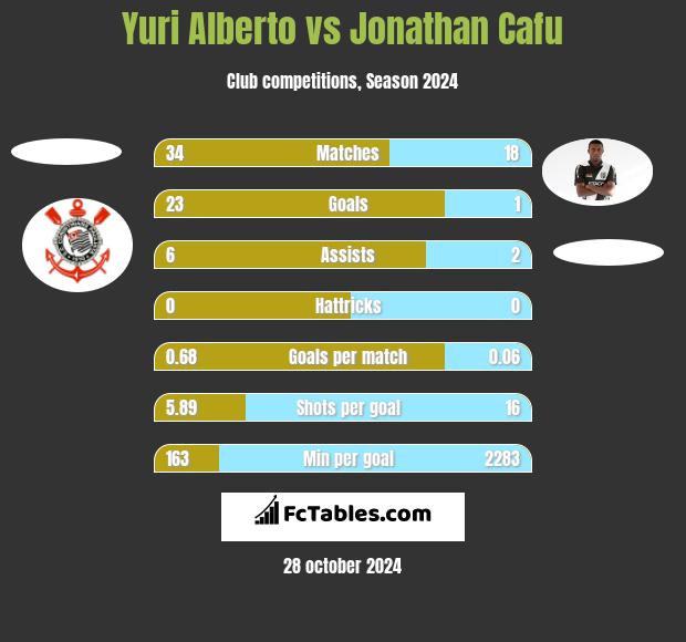 Yuri Alberto vs Jonathan Cafu h2h player stats