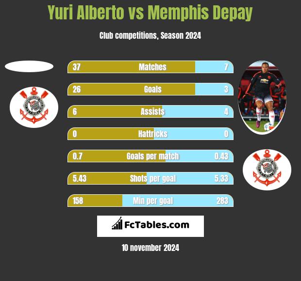 Yuri Alberto vs Memphis Depay h2h player stats