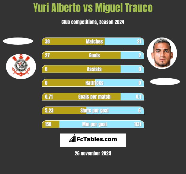 Yuri Alberto vs Miguel Trauco h2h player stats