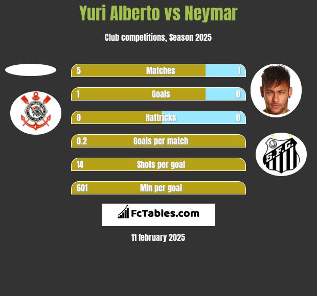 Yuri Alberto vs Neymar h2h player stats