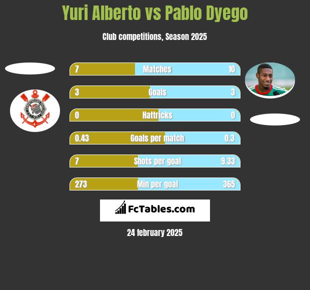 Yuri Alberto vs Pablo Dyego h2h player stats