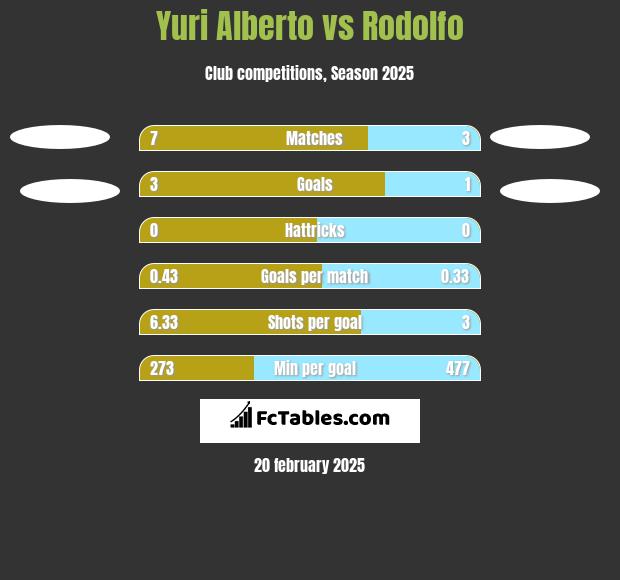 Yuri Alberto vs Rodolfo h2h player stats