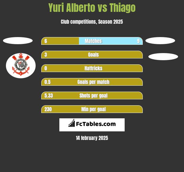 Yuri Alberto vs Thiago h2h player stats