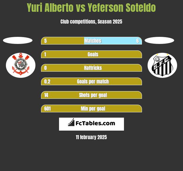 Yuri Alberto vs Yeferson Soteldo h2h player stats