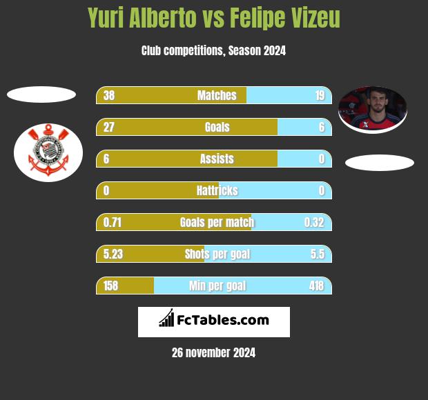 Yuri Alberto vs Felipe Vizeu h2h player stats