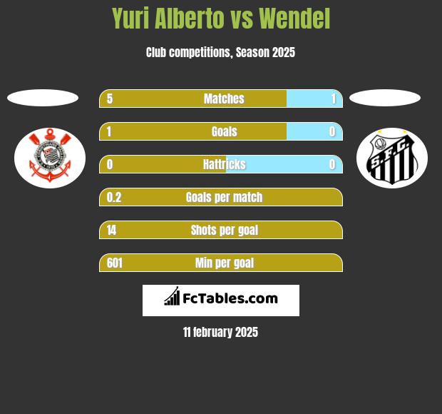 Yuri Alberto vs Wendel h2h player stats