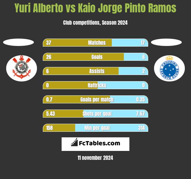 Yuri Alberto vs Kaio Jorge Pinto Ramos h2h player stats