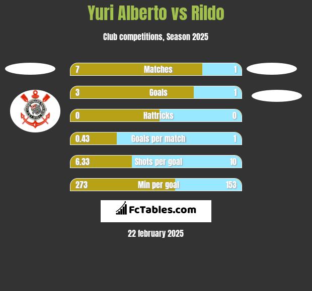 Yuri Alberto vs Rildo h2h player stats