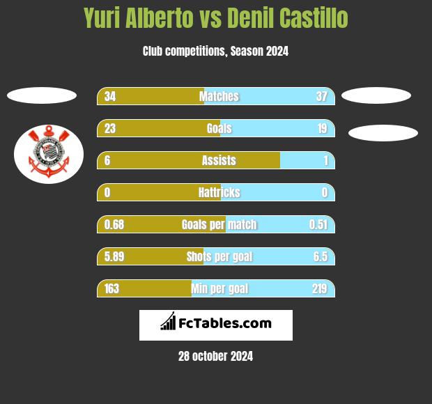 Yuri Alberto vs Denil Castillo h2h player stats