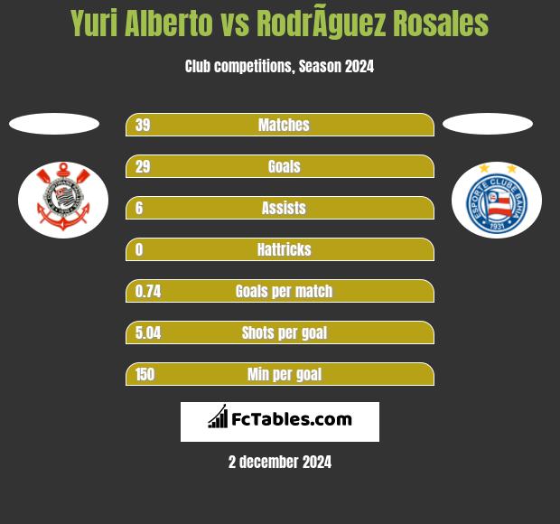 Yuri Alberto vs RodrÃ­guez Rosales h2h player stats