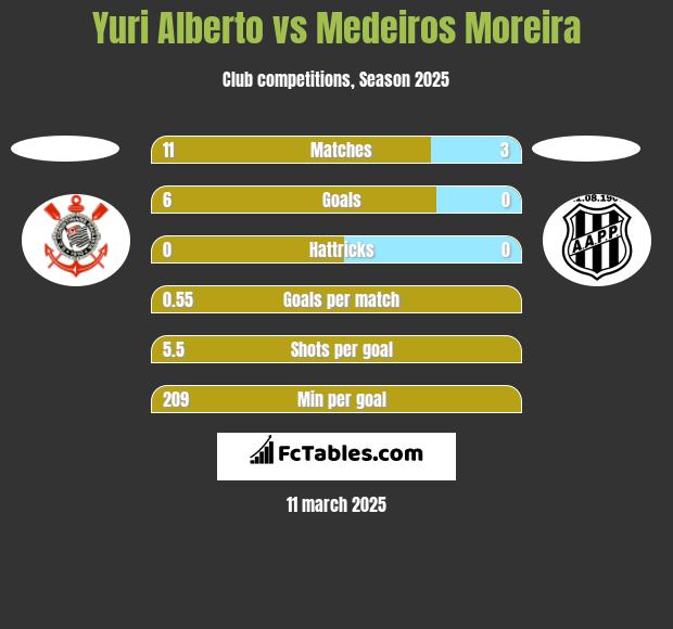 Yuri Alberto vs Medeiros Moreira h2h player stats