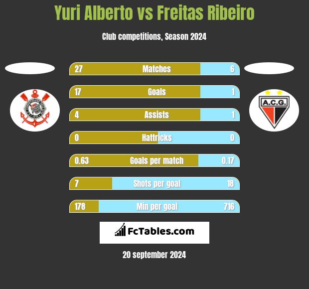 Yuri Alberto vs Freitas Ribeiro h2h player stats