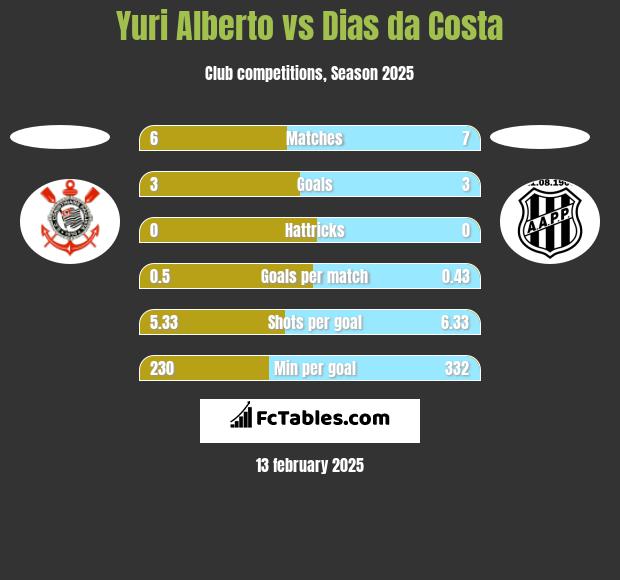 Yuri Alberto vs Dias da Costa h2h player stats