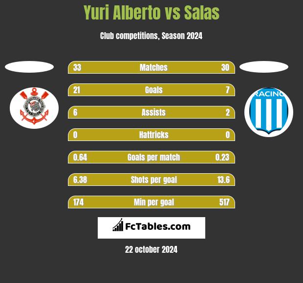 Yuri Alberto vs Salas h2h player stats