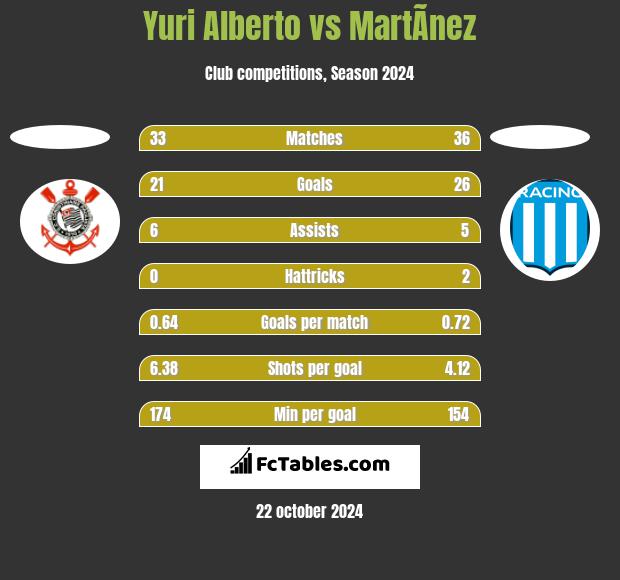 Yuri Alberto vs MartÃ­nez h2h player stats