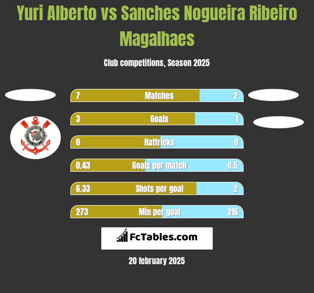 Yuri Alberto vs Sanches Nogueira Ribeiro Magalhaes h2h player stats