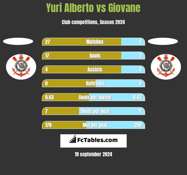 Yuri Alberto vs Giovane h2h player stats