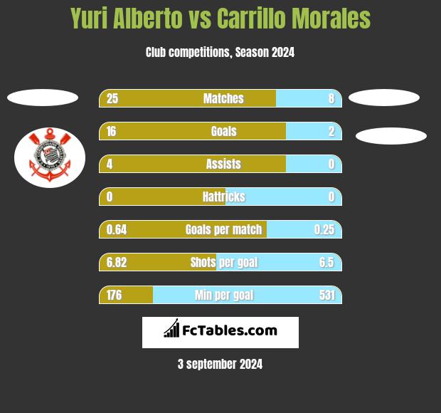 Yuri Alberto vs Carrillo Morales h2h player stats