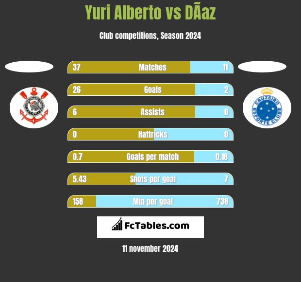 Yuri Alberto vs DÃ­az h2h player stats