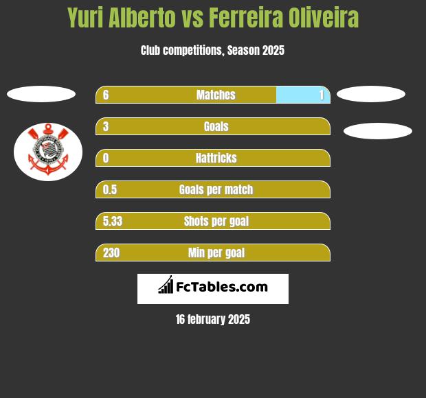 Yuri Alberto vs Ferreira Oliveira h2h player stats