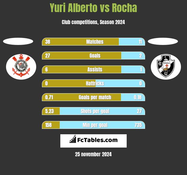 Yuri Alberto vs Rocha h2h player stats