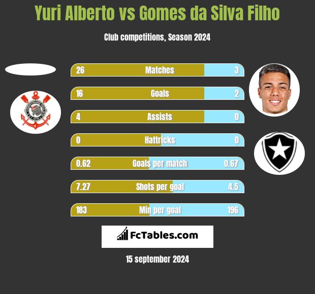 Yuri Alberto vs Gomes da Silva Filho h2h player stats