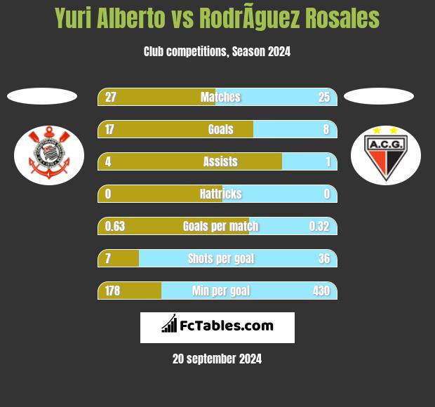 Yuri Alberto vs RodrÃ­guez Rosales h2h player stats