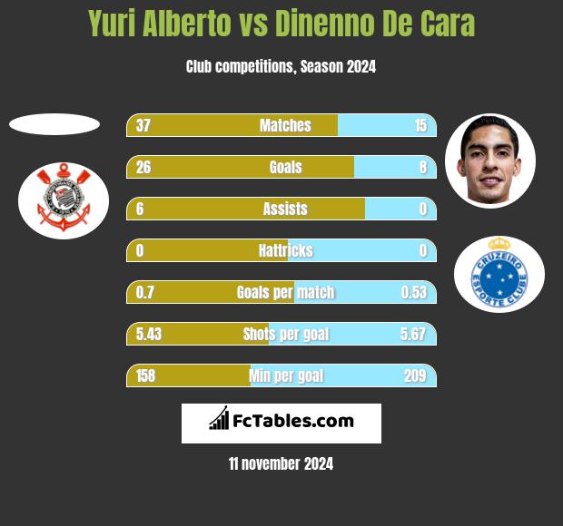 Yuri Alberto vs Dinenno De Cara h2h player stats