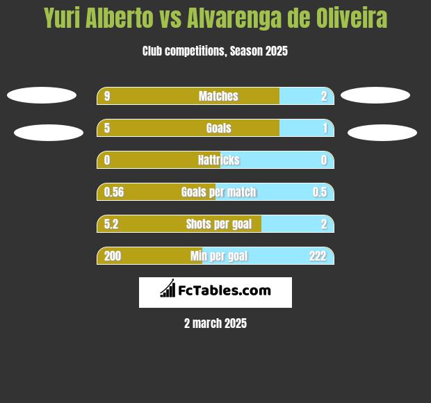 Yuri Alberto vs Alvarenga de Oliveira h2h player stats