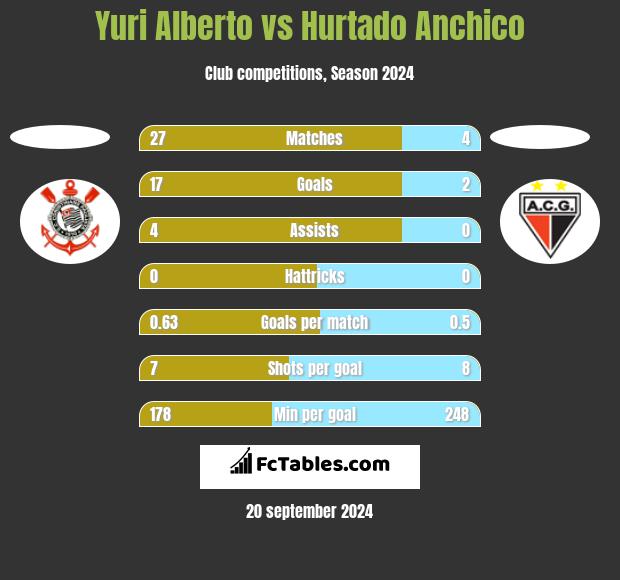 Yuri Alberto vs Hurtado Anchico h2h player stats