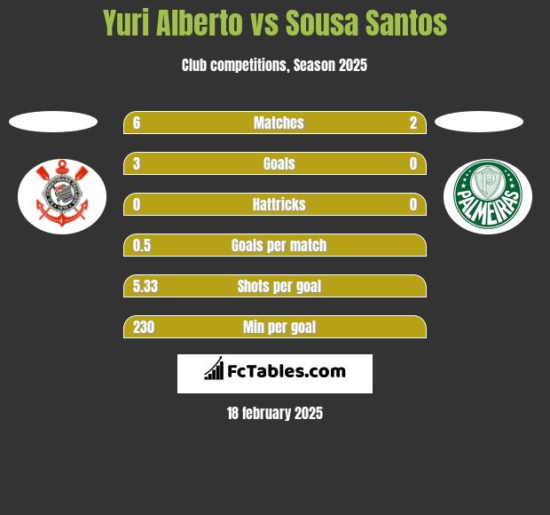 Yuri Alberto vs Sousa Santos h2h player stats