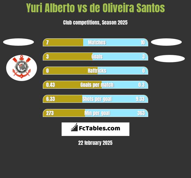 Yuri Alberto vs de Oliveira Santos h2h player stats