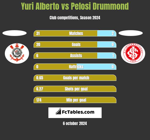 Yuri Alberto vs Pelosi Drummond h2h player stats