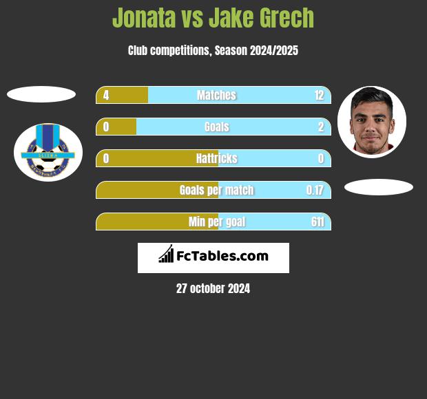 Jonata vs Jake Grech h2h player stats