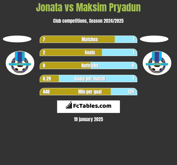 Jonata vs Maksim Pryadun h2h player stats