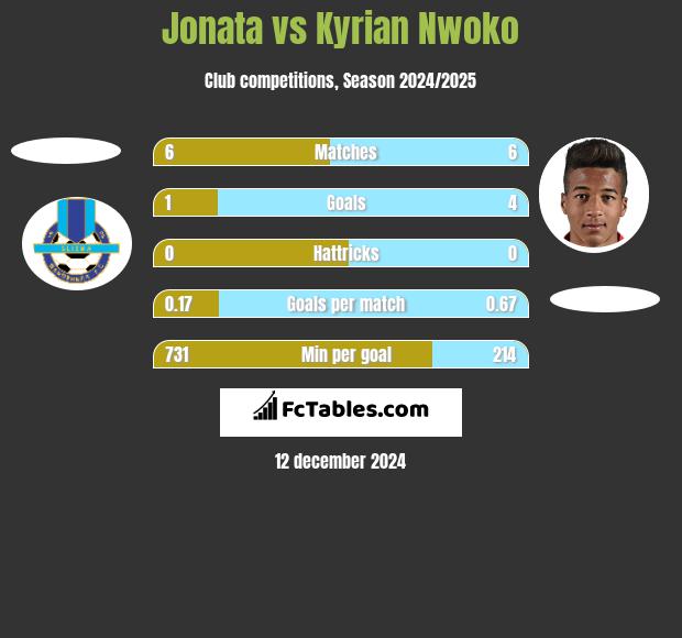 Jonata vs Kyrian Nwoko h2h player stats