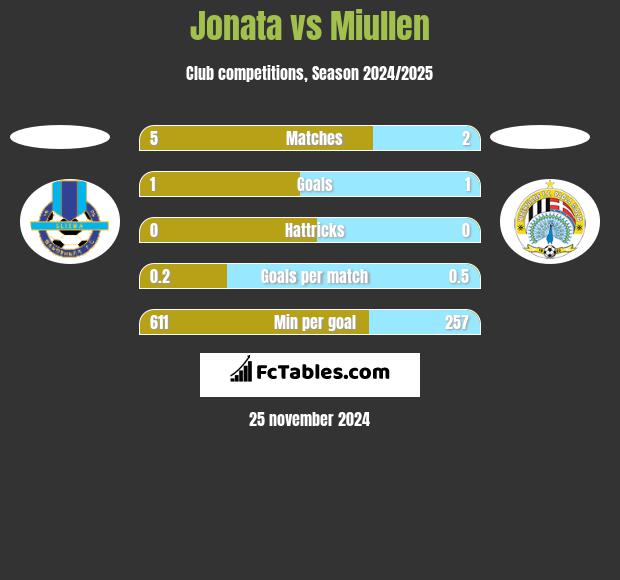 Jonata vs Miullen h2h player stats