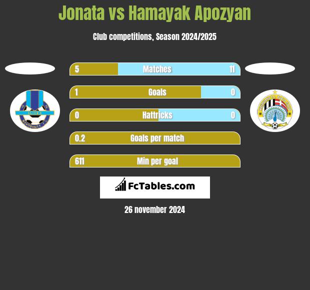 Jonata vs Hamayak Apozyan h2h player stats