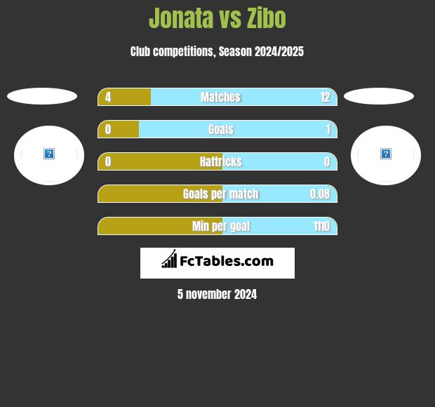 Jonata vs Zibo h2h player stats