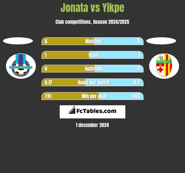 Jonata vs Yikpe h2h player stats