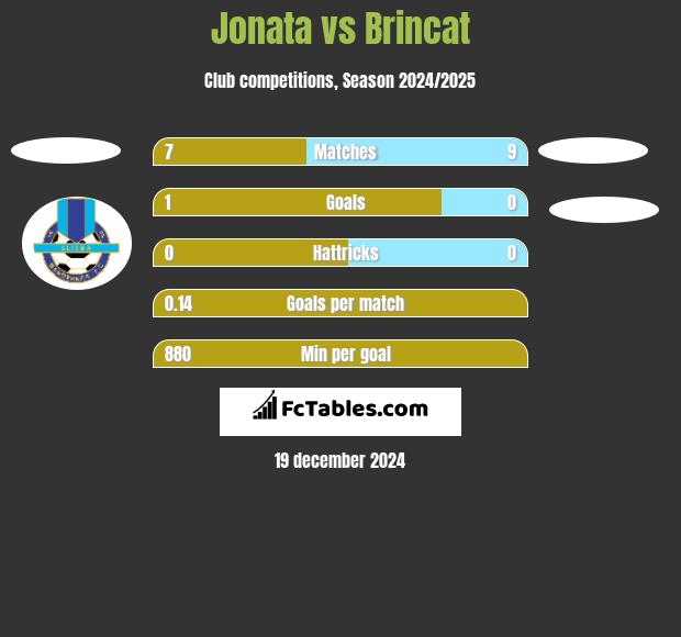 Jonata vs Brincat h2h player stats