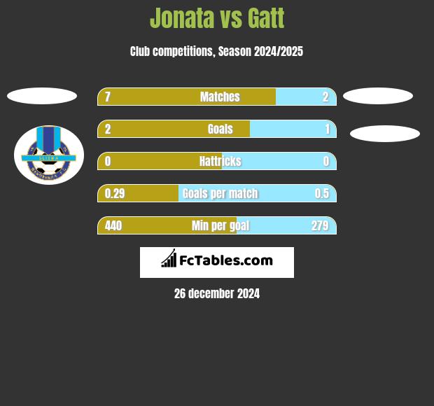 Jonata vs Gatt h2h player stats