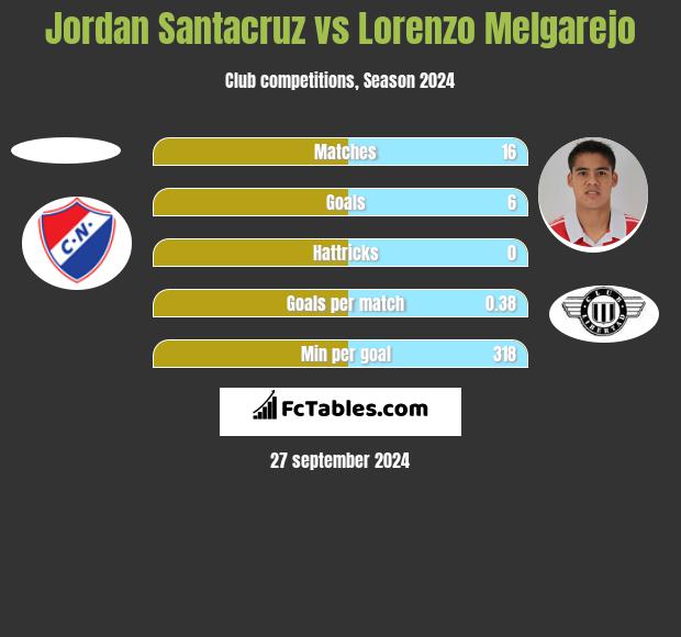 Jordan Santacruz vs Lorenzo Melgarejo h2h player stats