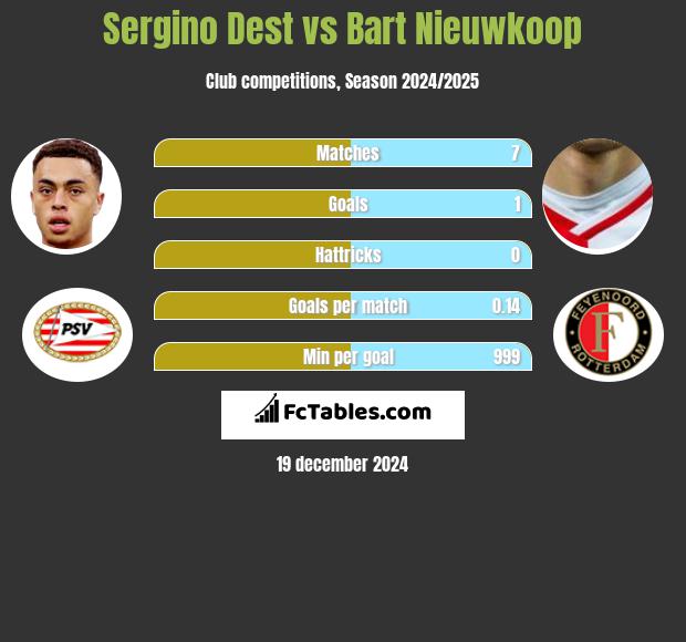 Sergino Dest vs Bart Nieuwkoop h2h player stats