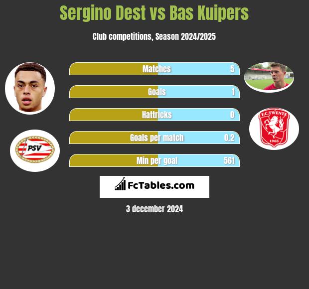 Sergino Dest vs Bas Kuipers h2h player stats