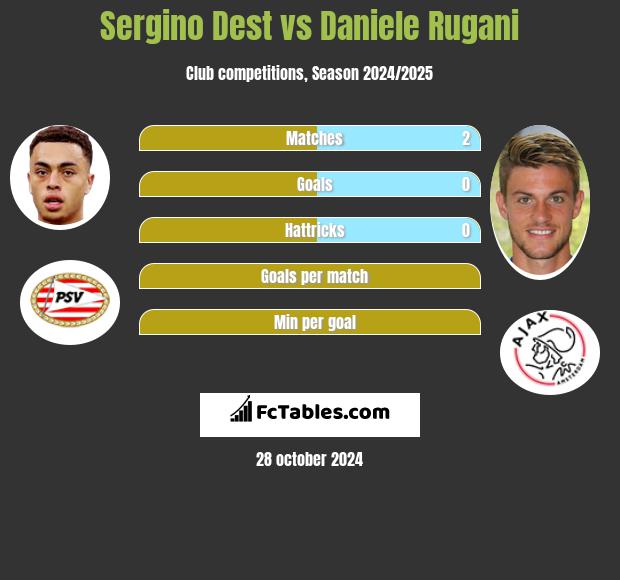 Sergino Dest vs Daniele Rugani h2h player stats